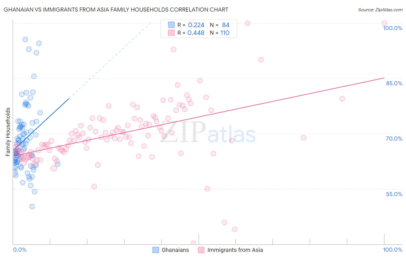 Ghanaian vs Immigrants from Asia Family Households