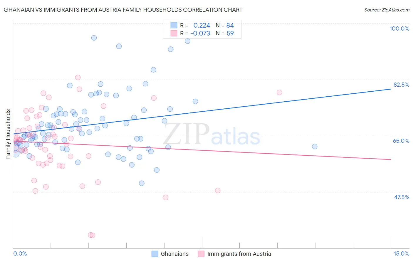 Ghanaian vs Immigrants from Austria Family Households