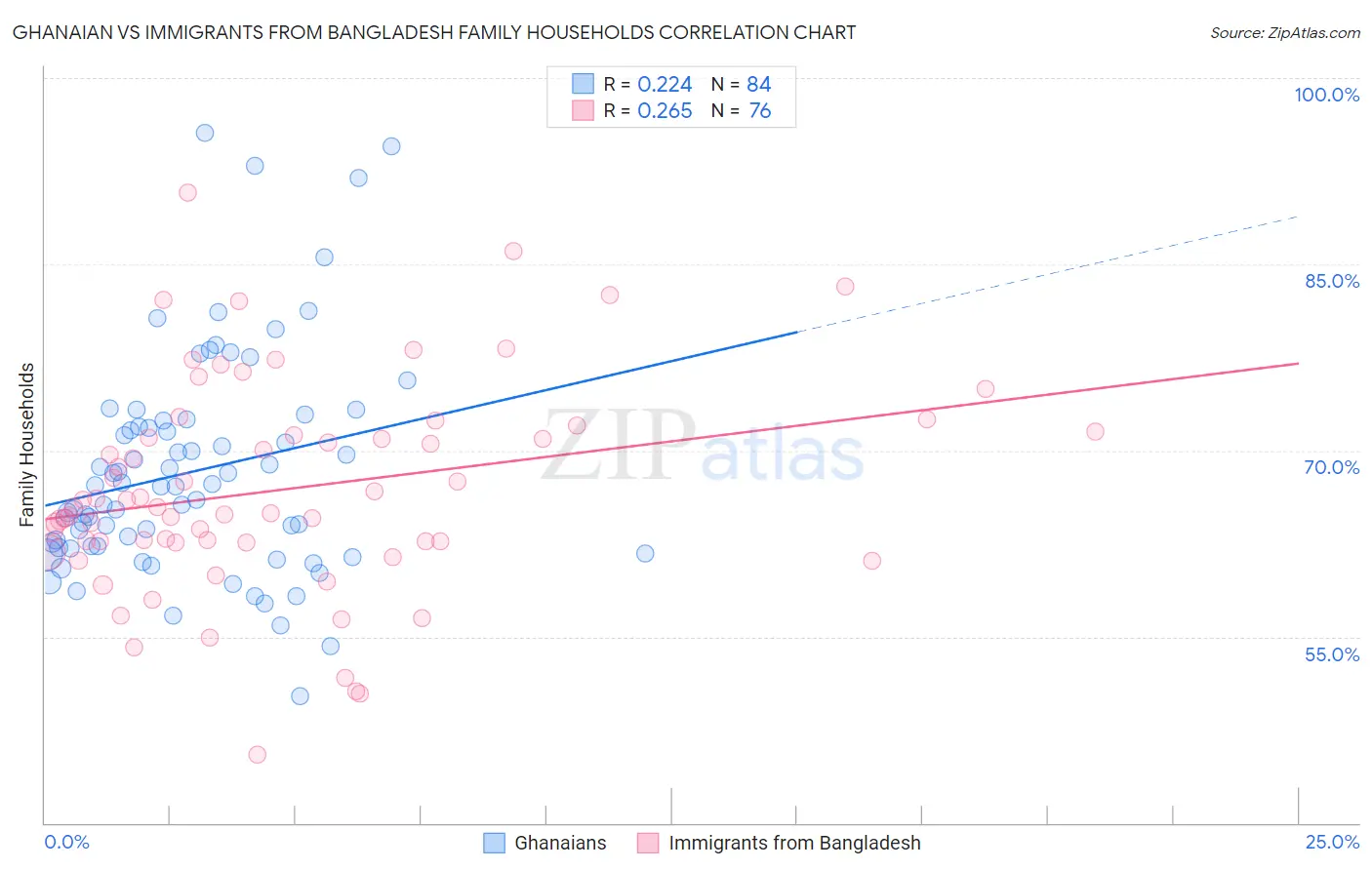 Ghanaian vs Immigrants from Bangladesh Family Households