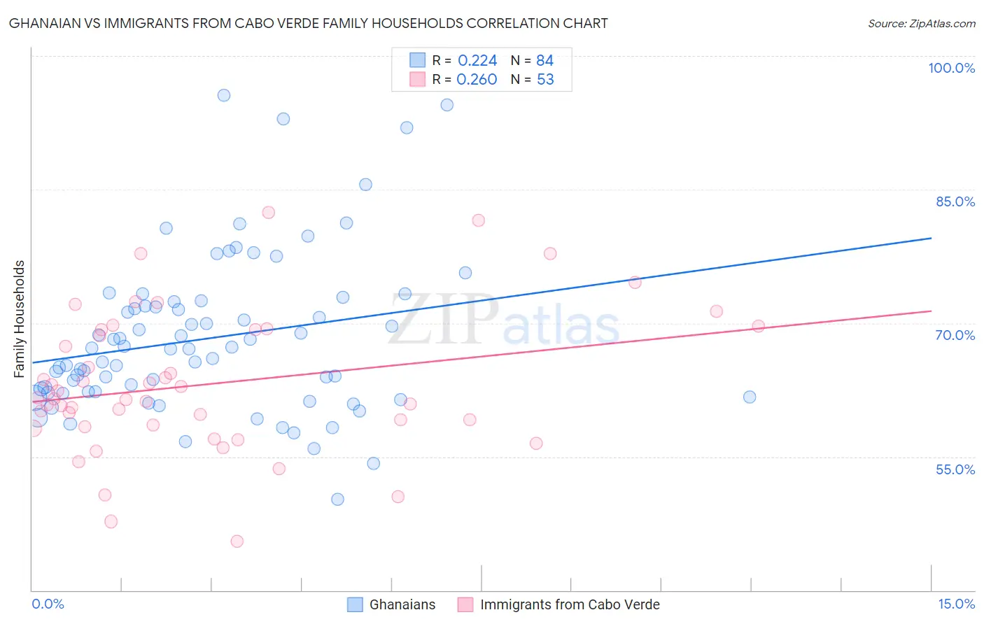 Ghanaian vs Immigrants from Cabo Verde Family Households