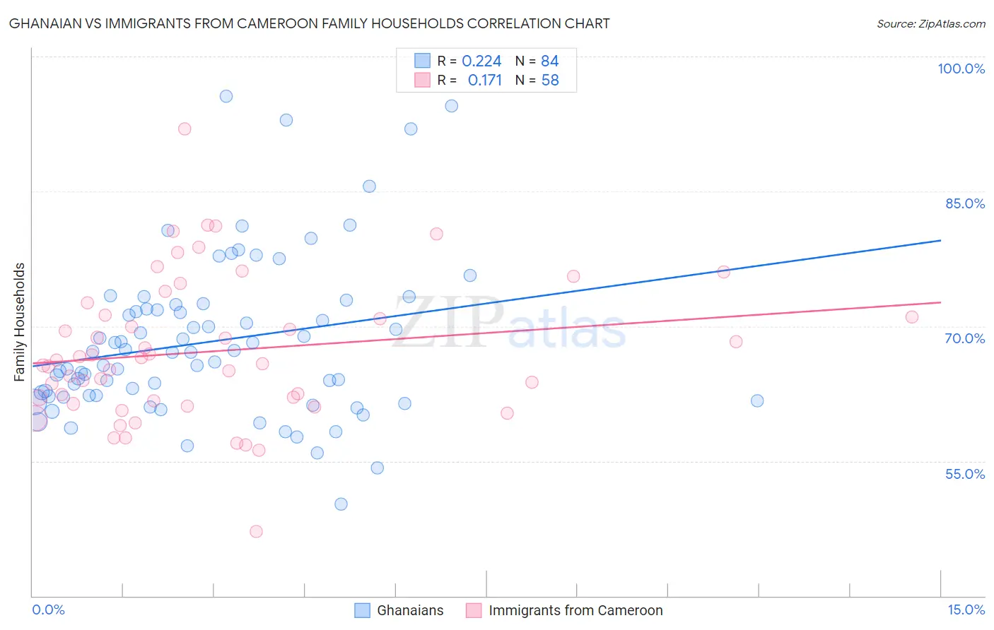 Ghanaian vs Immigrants from Cameroon Family Households