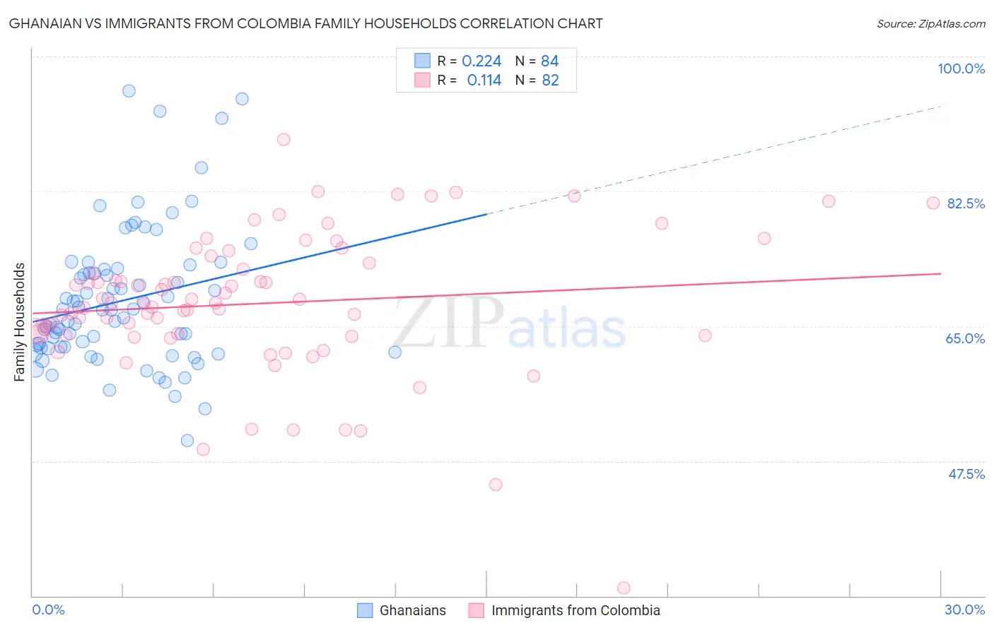 Ghanaian vs Immigrants from Colombia Family Households