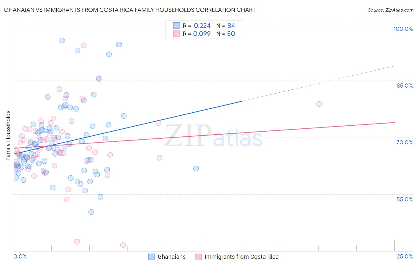 Ghanaian vs Immigrants from Costa Rica Family Households