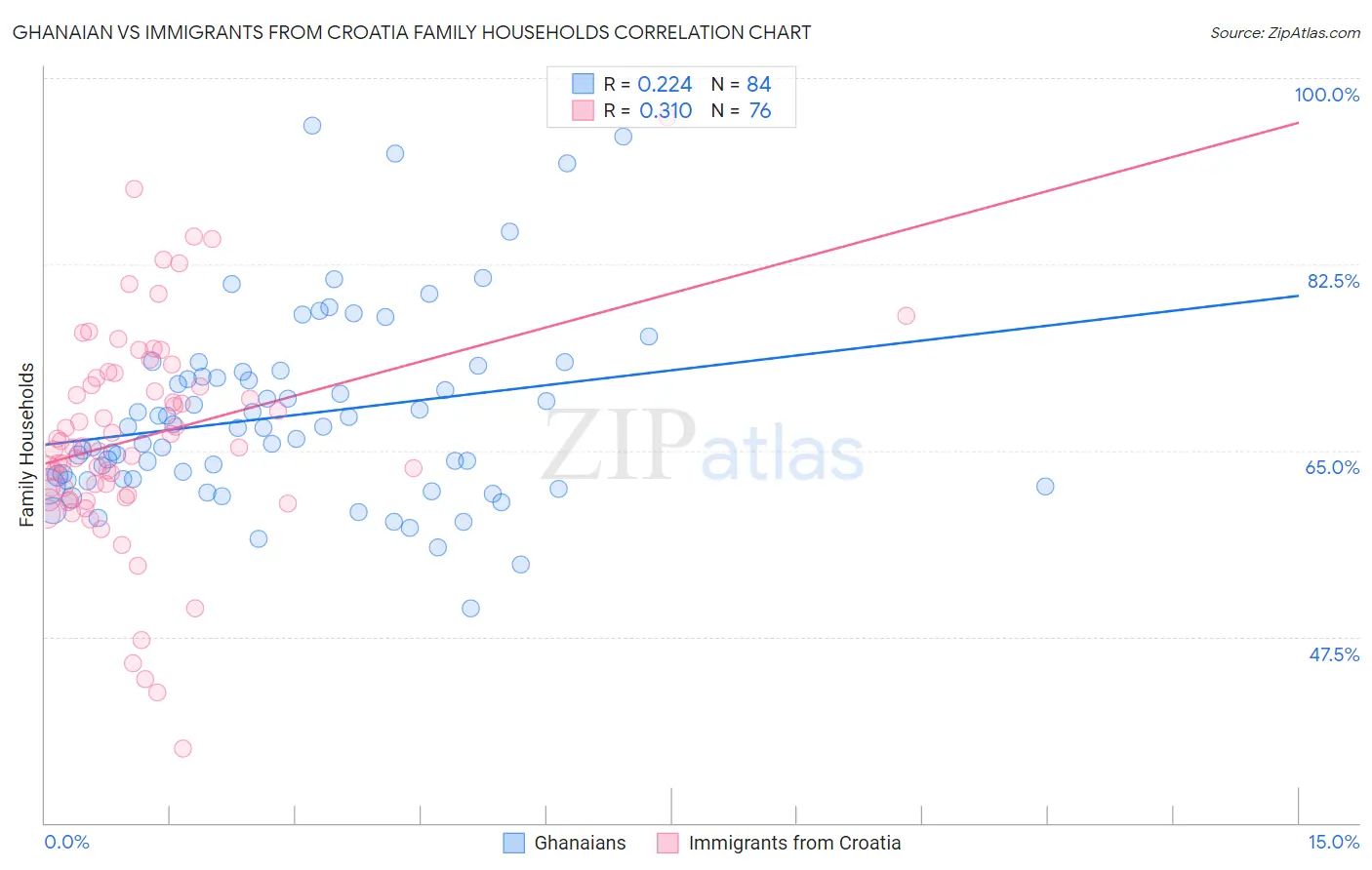 Ghanaian vs Immigrants from Croatia Family Households