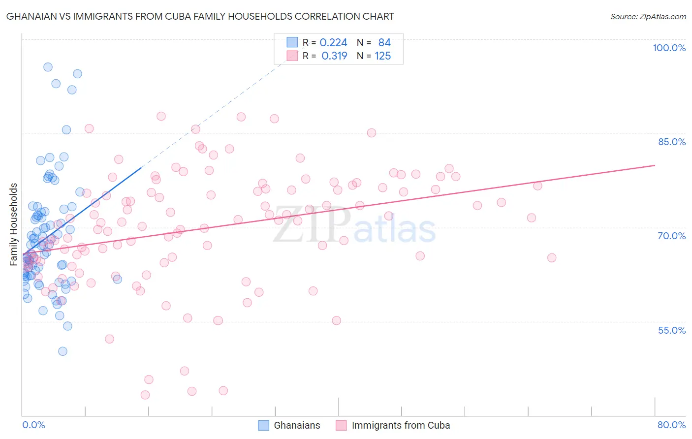 Ghanaian vs Immigrants from Cuba Family Households