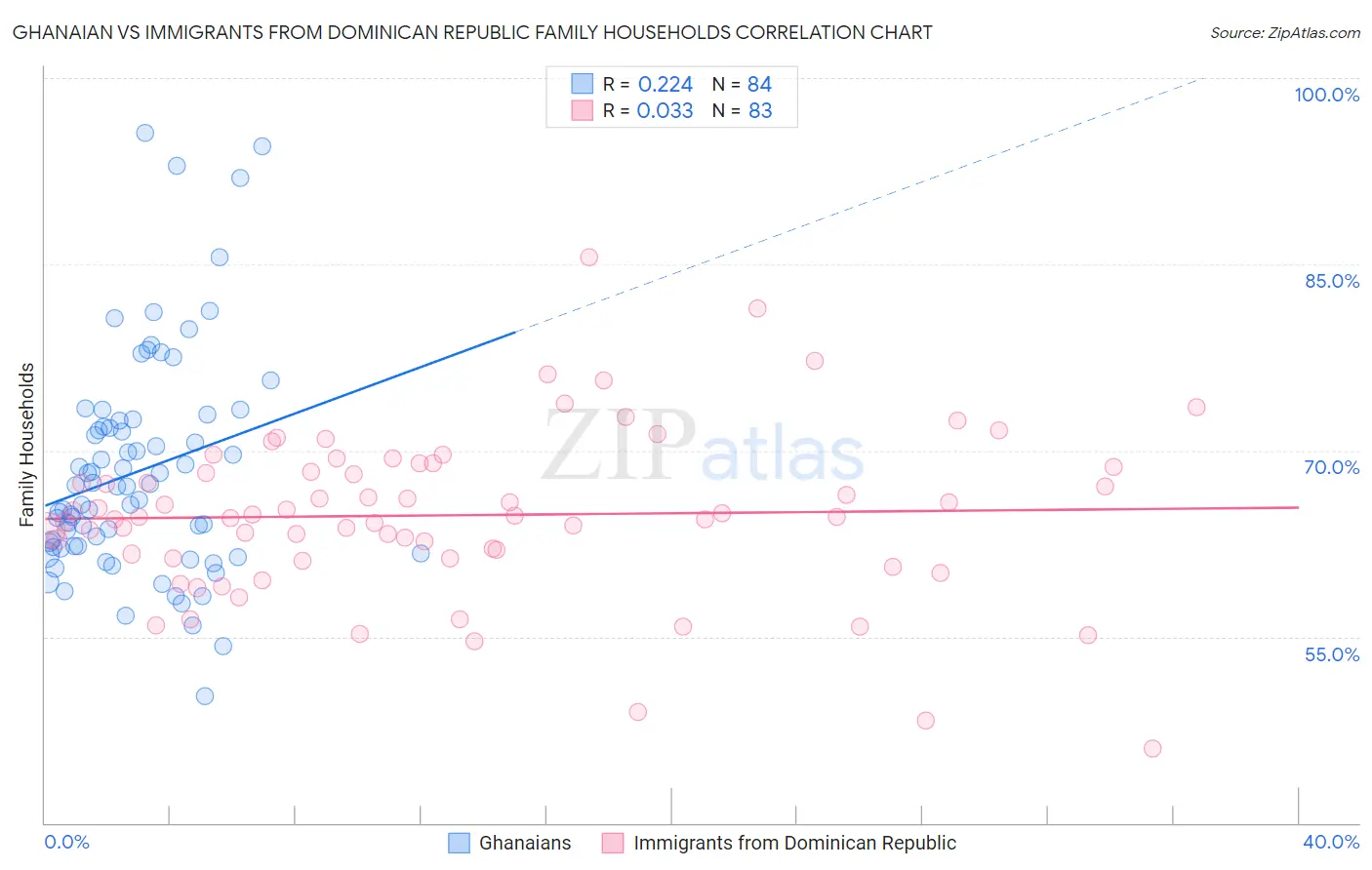 Ghanaian vs Immigrants from Dominican Republic Family Households