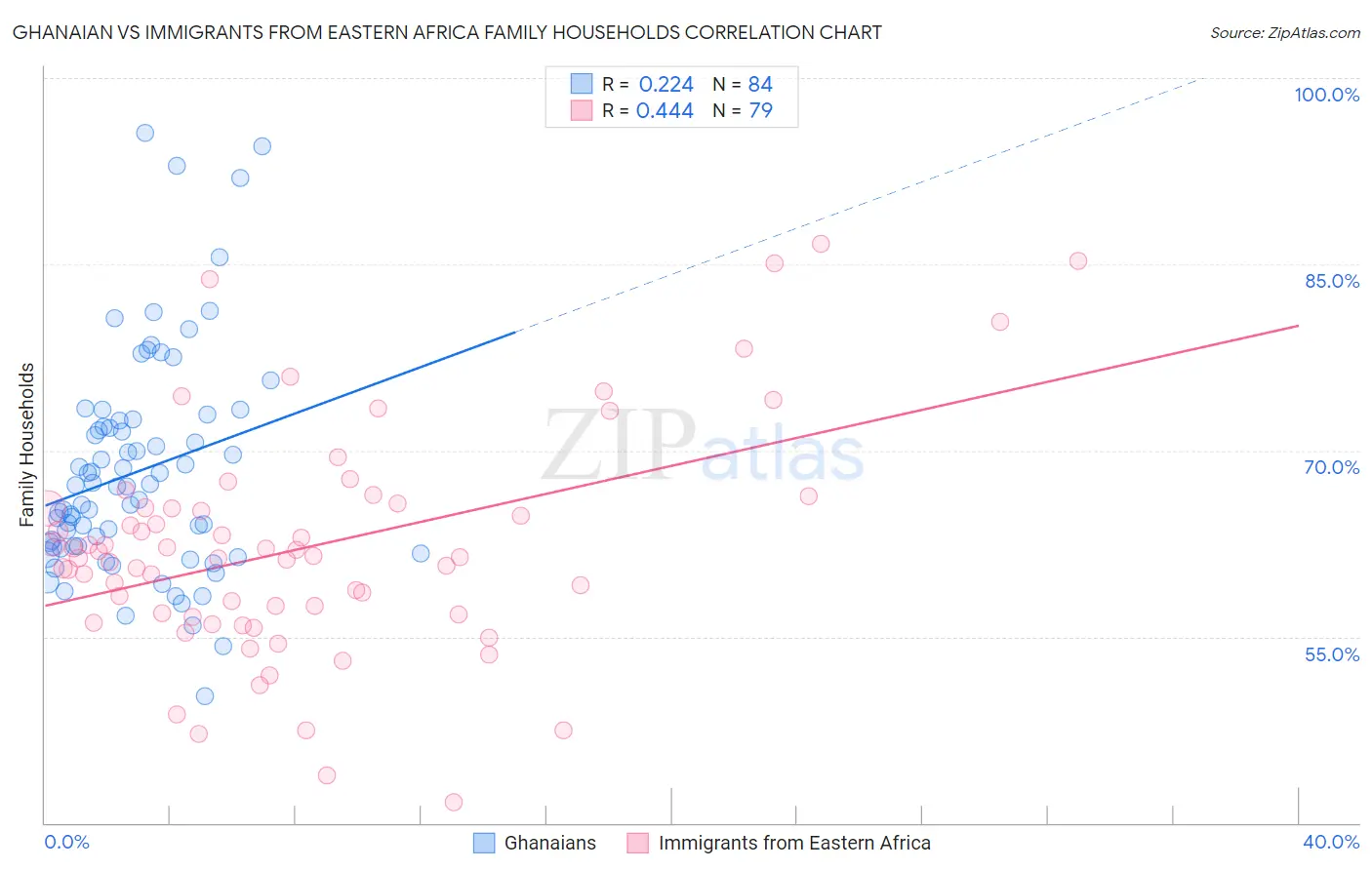 Ghanaian vs Immigrants from Eastern Africa Family Households