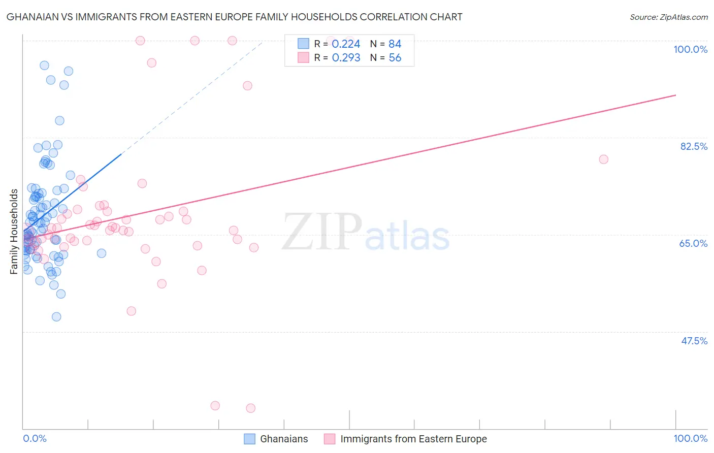 Ghanaian vs Immigrants from Eastern Europe Family Households