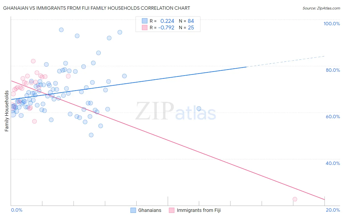 Ghanaian vs Immigrants from Fiji Family Households