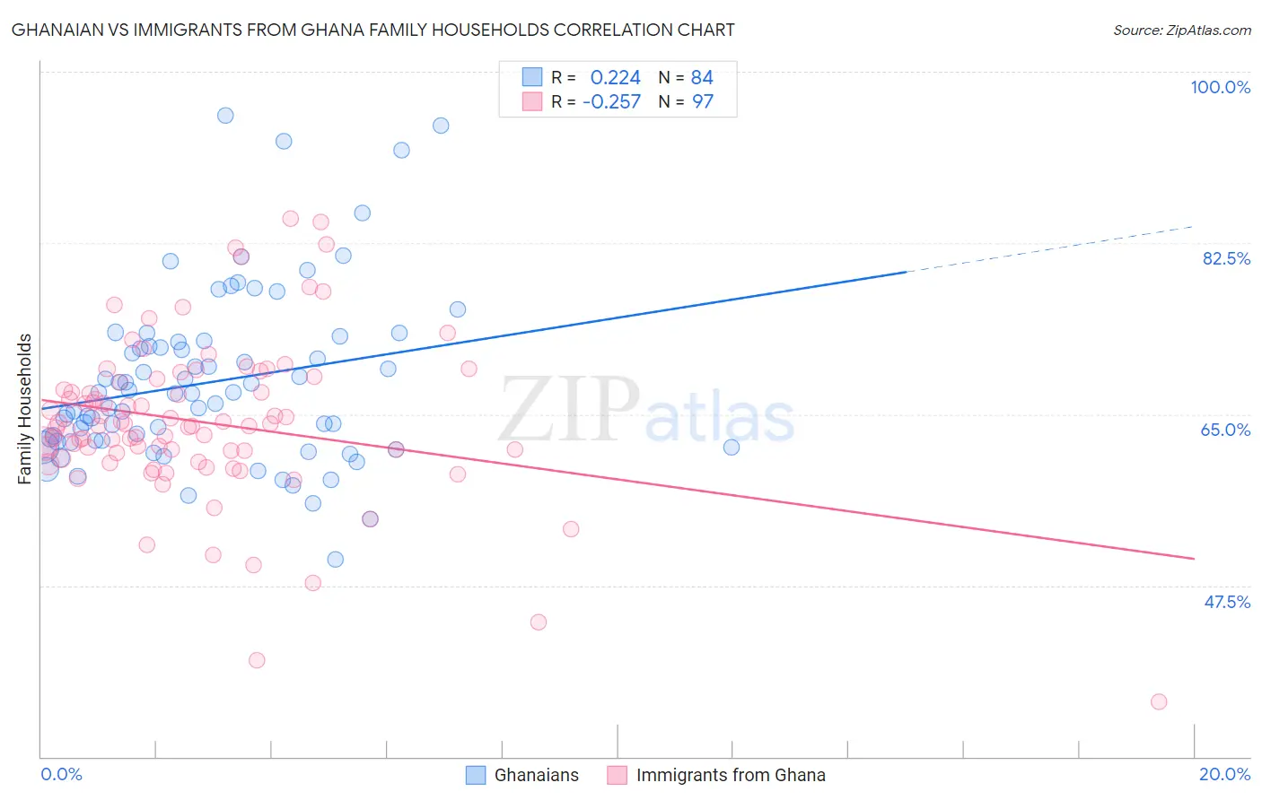 Ghanaian vs Immigrants from Ghana Family Households