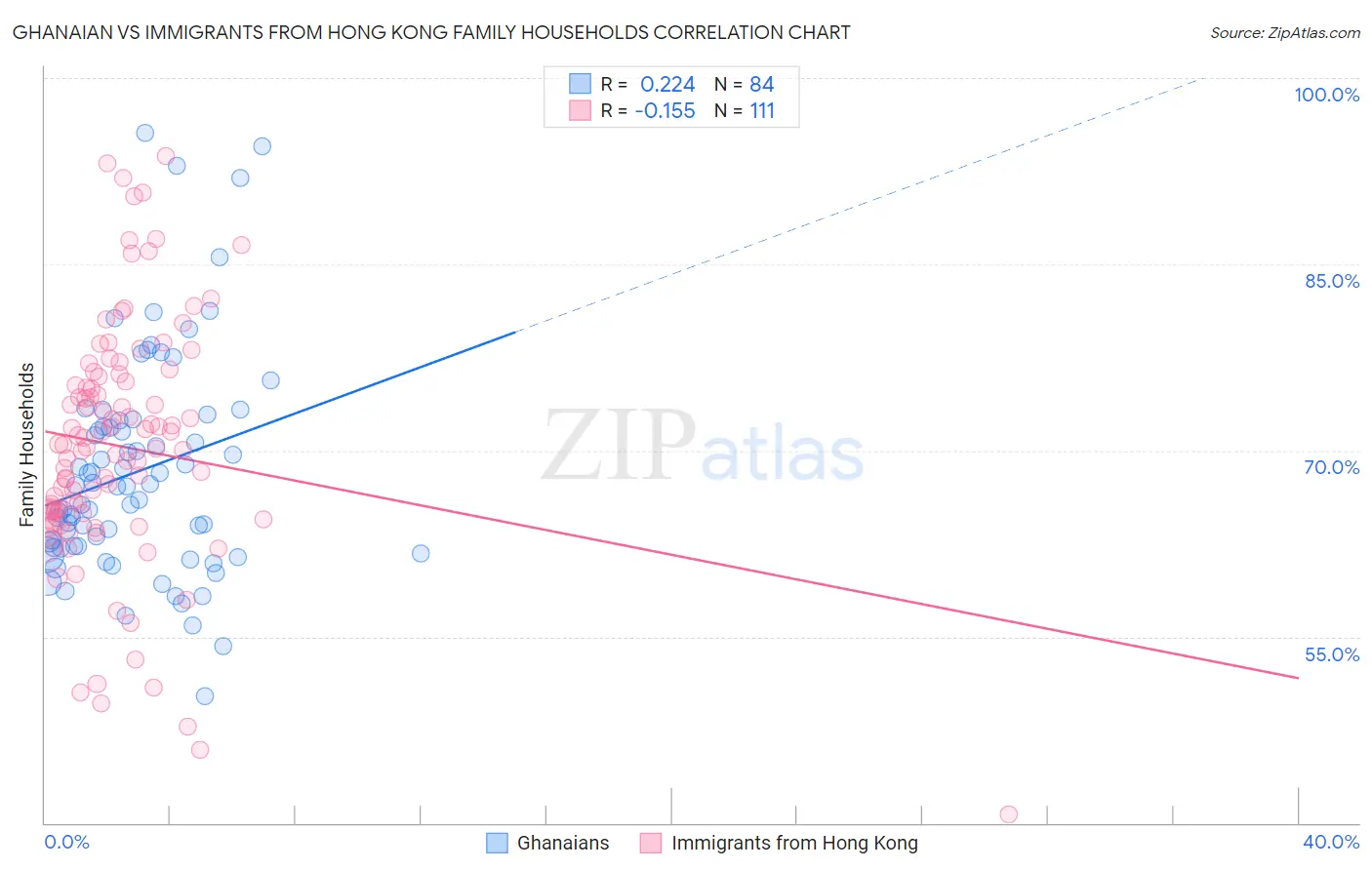 Ghanaian vs Immigrants from Hong Kong Family Households