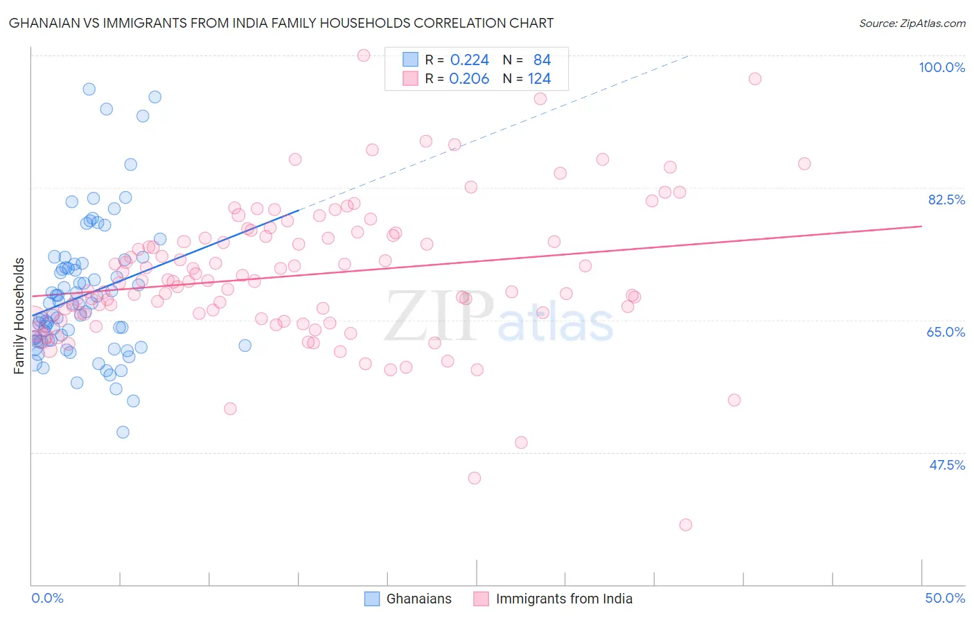 Ghanaian vs Immigrants from India Family Households