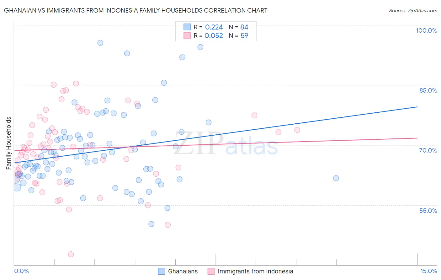 Ghanaian vs Immigrants from Indonesia Family Households