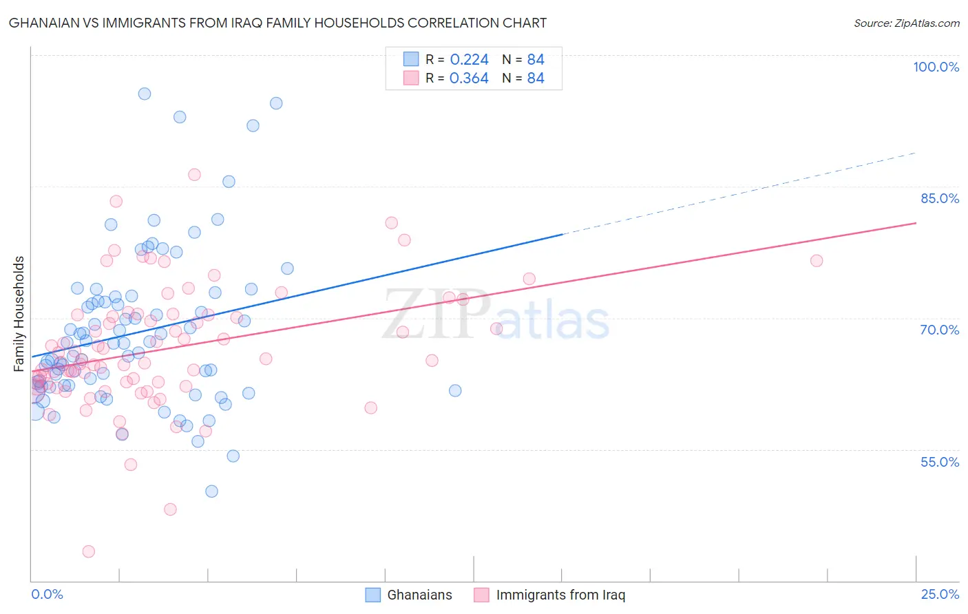 Ghanaian vs Immigrants from Iraq Family Households