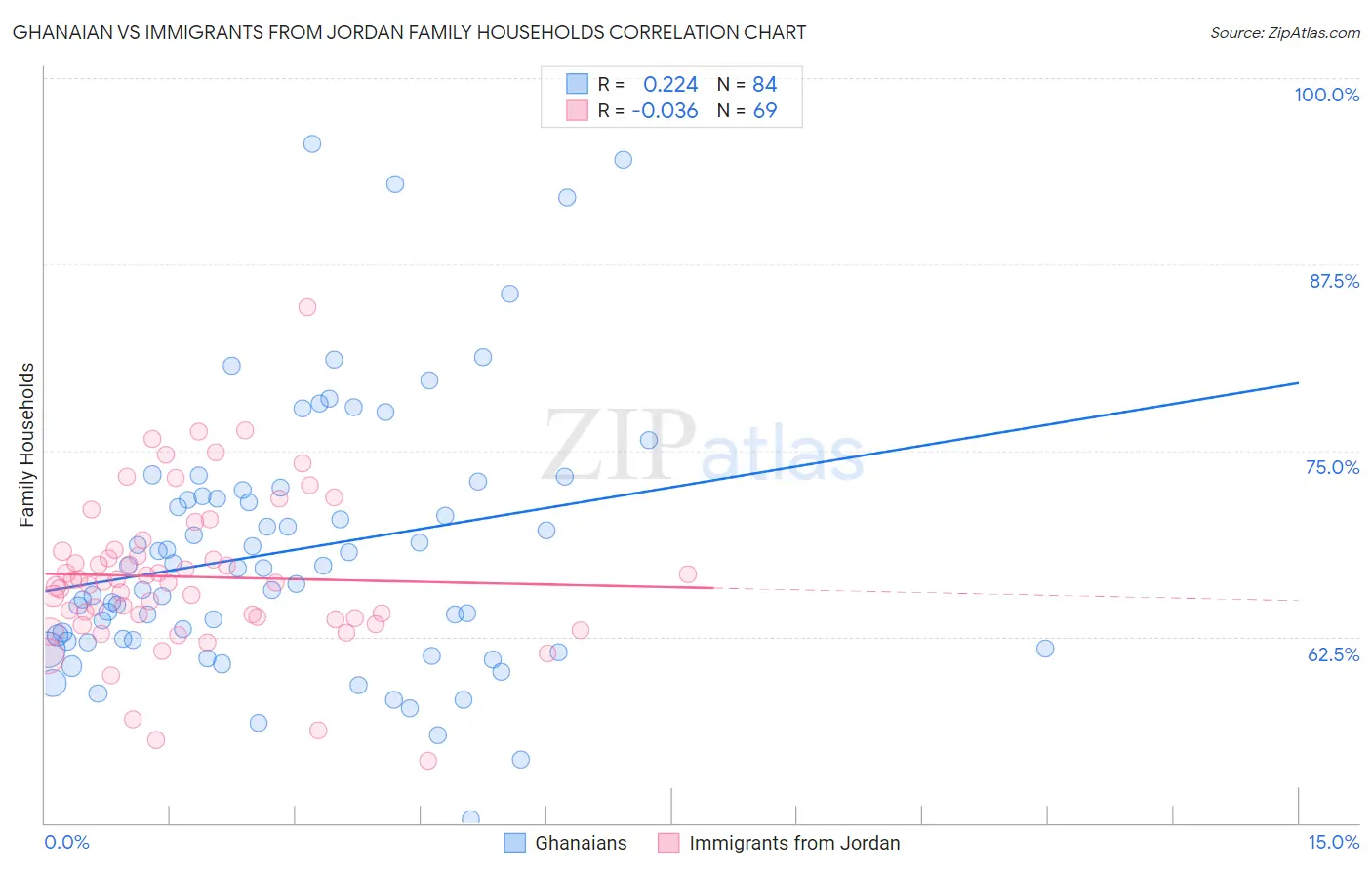 Ghanaian vs Immigrants from Jordan Family Households