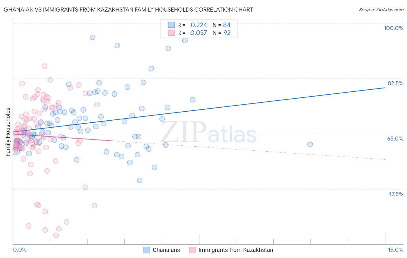Ghanaian vs Immigrants from Kazakhstan Family Households