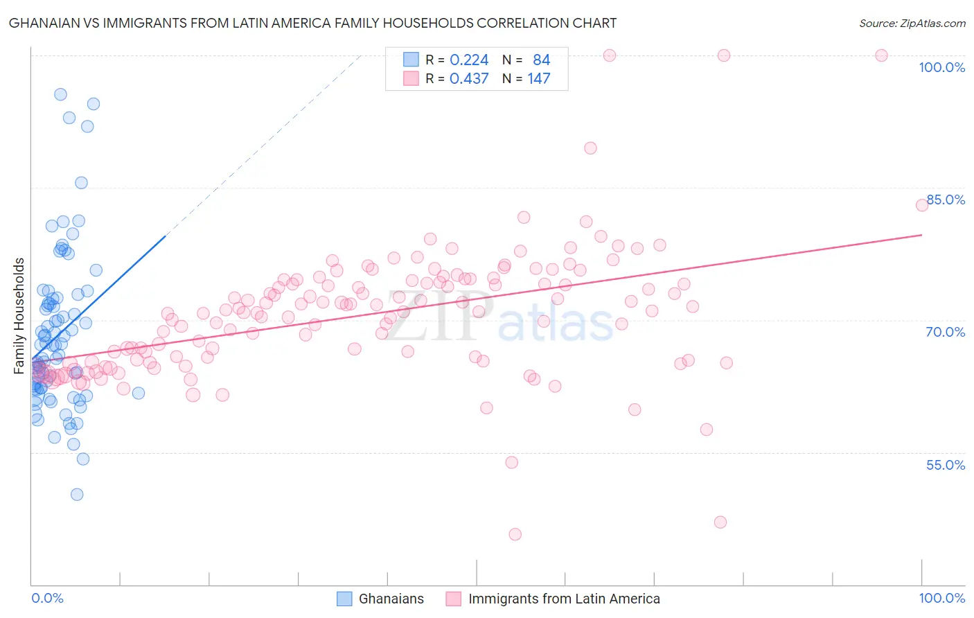 Ghanaian vs Immigrants from Latin America Family Households