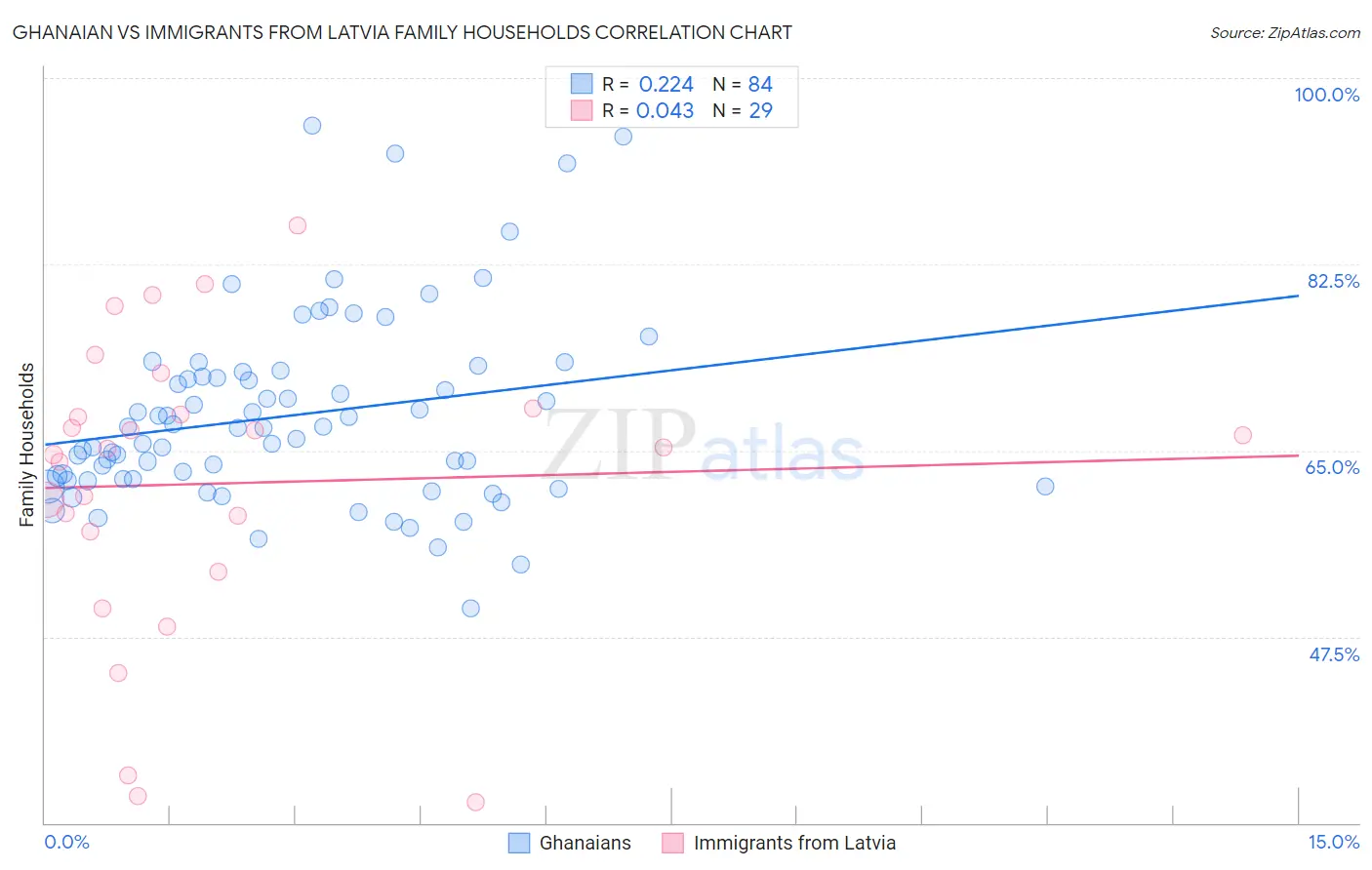 Ghanaian vs Immigrants from Latvia Family Households