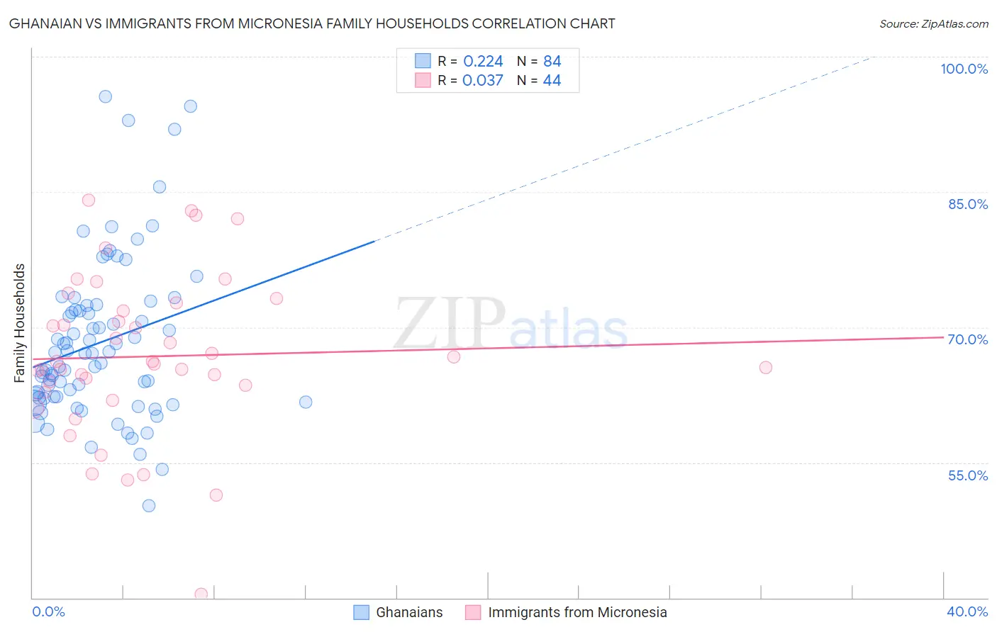 Ghanaian vs Immigrants from Micronesia Family Households
