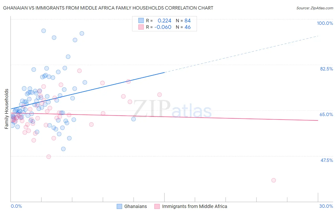 Ghanaian vs Immigrants from Middle Africa Family Households