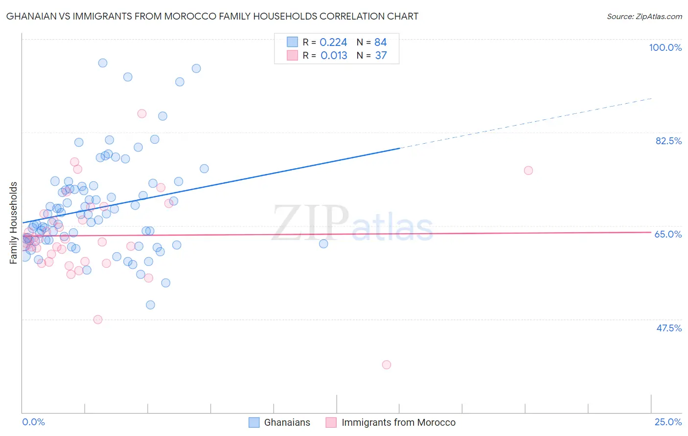 Ghanaian vs Immigrants from Morocco Family Households