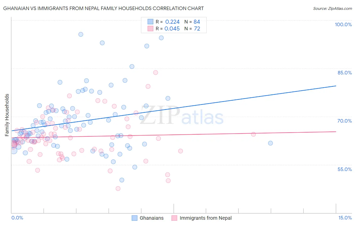Ghanaian vs Immigrants from Nepal Family Households
