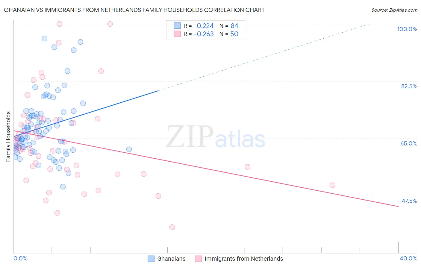 Ghanaian vs Immigrants from Netherlands Family Households