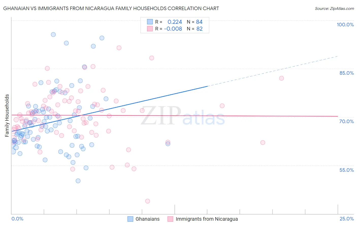 Ghanaian vs Immigrants from Nicaragua Family Households