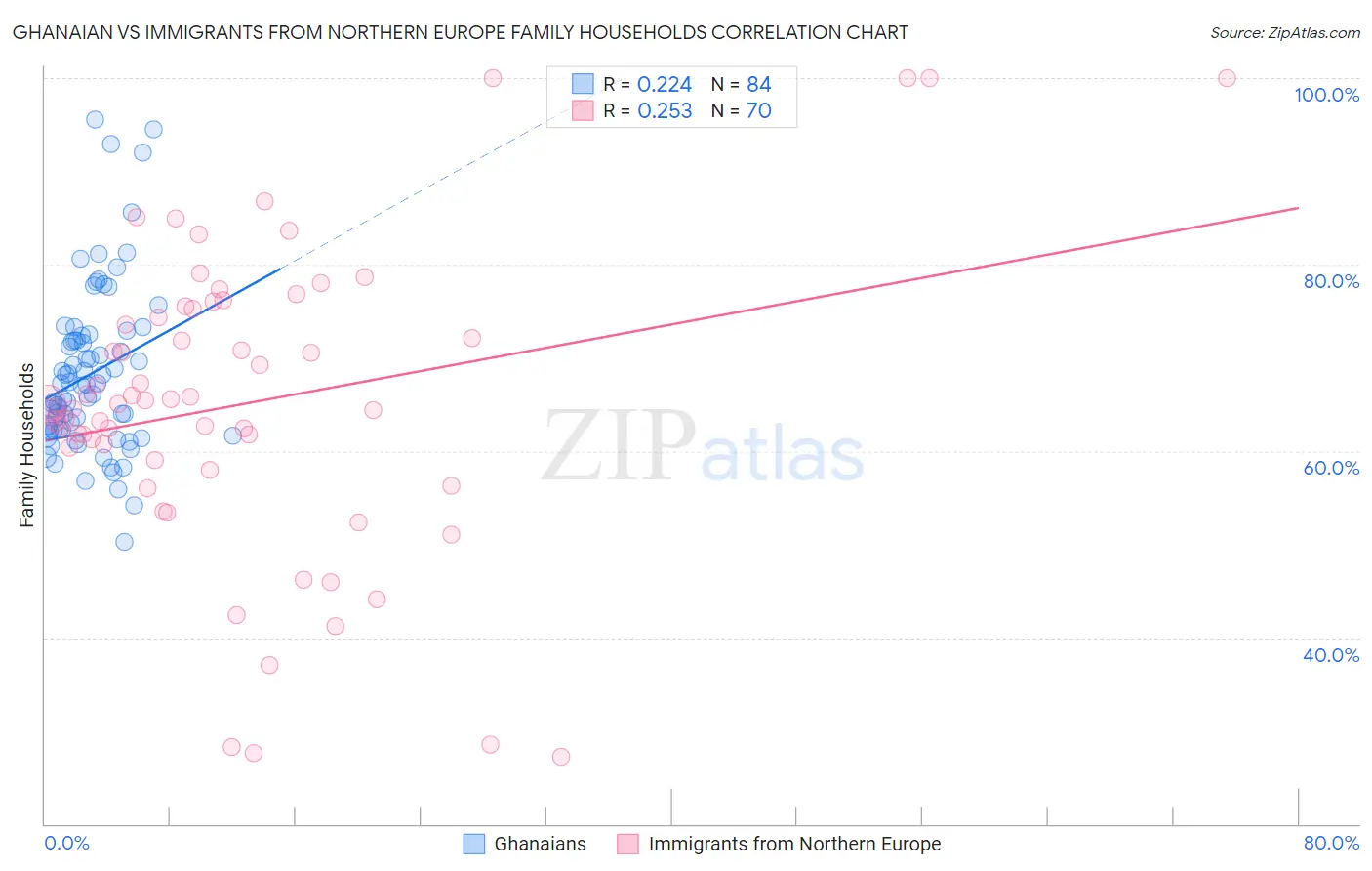 Ghanaian vs Immigrants from Northern Europe Family Households