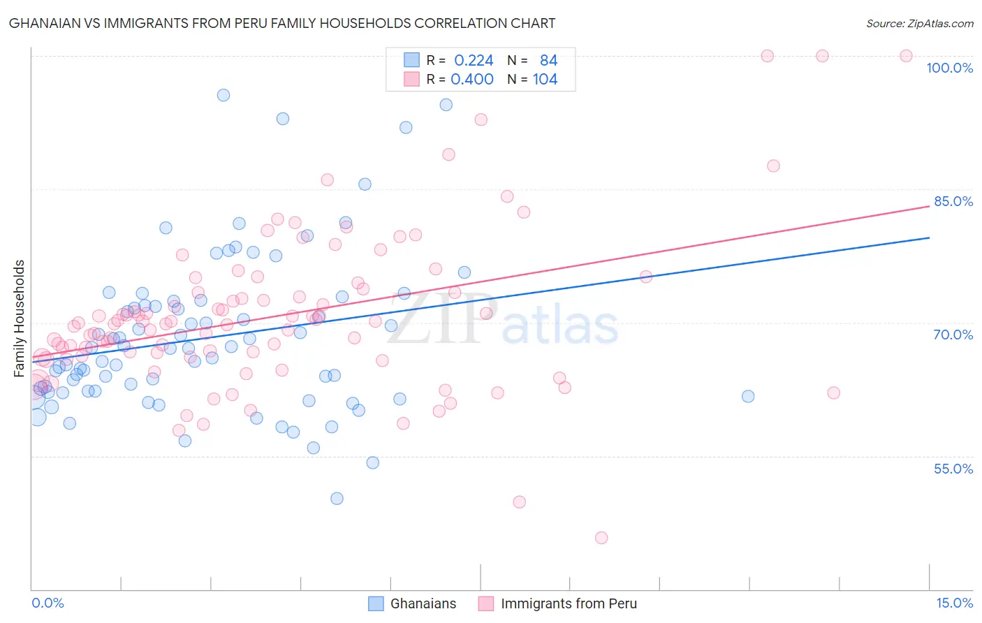 Ghanaian vs Immigrants from Peru Family Households