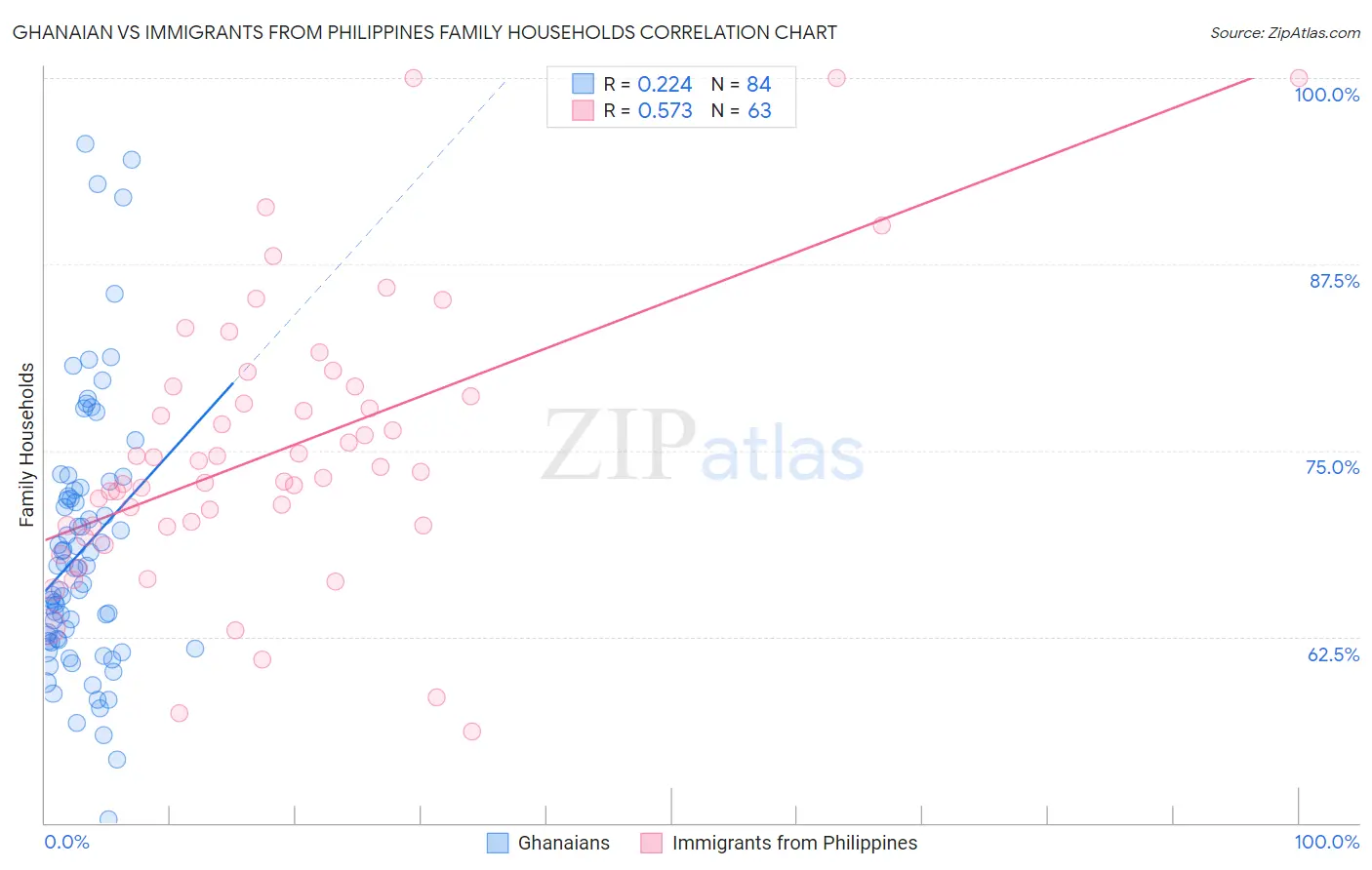 Ghanaian vs Immigrants from Philippines Family Households