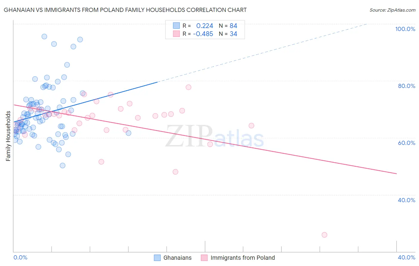 Ghanaian vs Immigrants from Poland Family Households