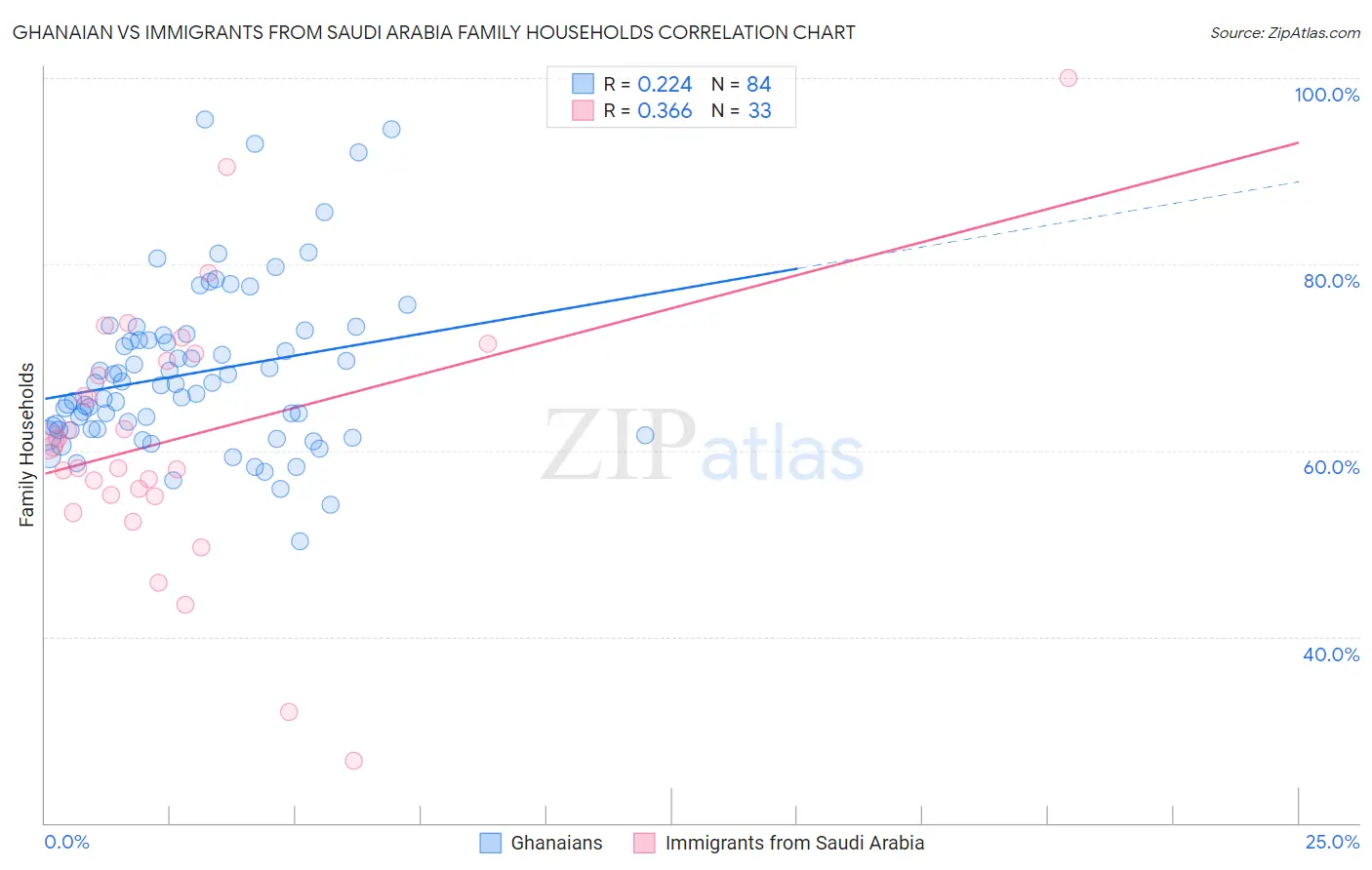 Ghanaian vs Immigrants from Saudi Arabia Family Households