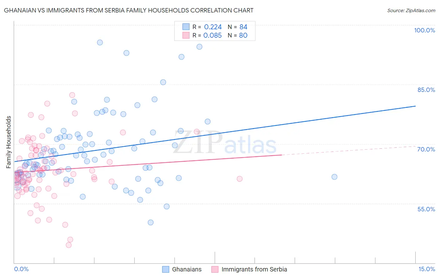 Ghanaian vs Immigrants from Serbia Family Households