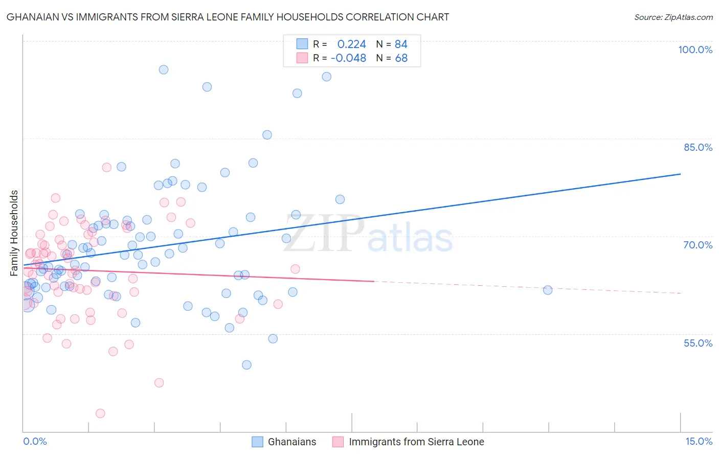 Ghanaian vs Immigrants from Sierra Leone Family Households