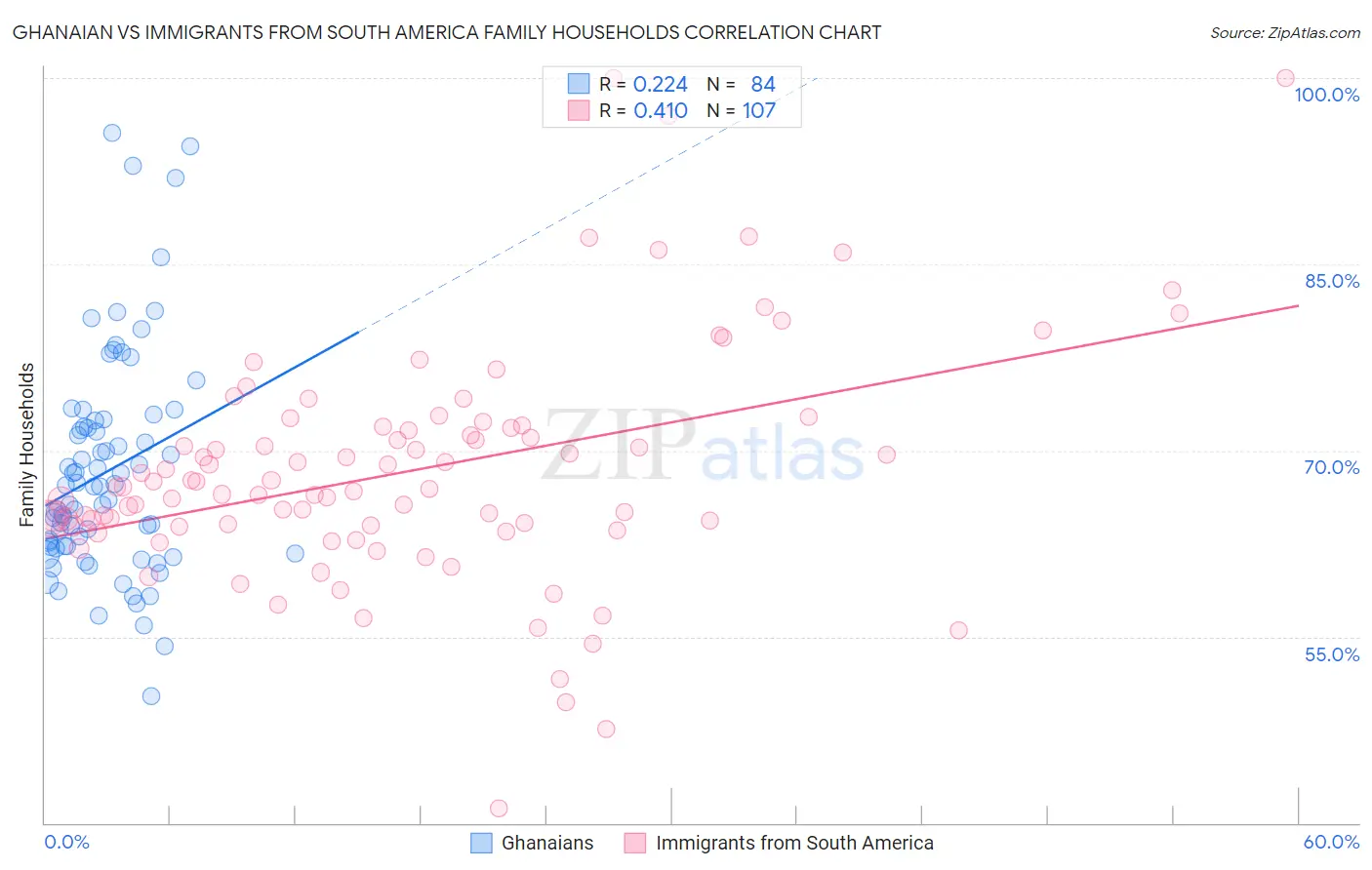 Ghanaian vs Immigrants from South America Family Households