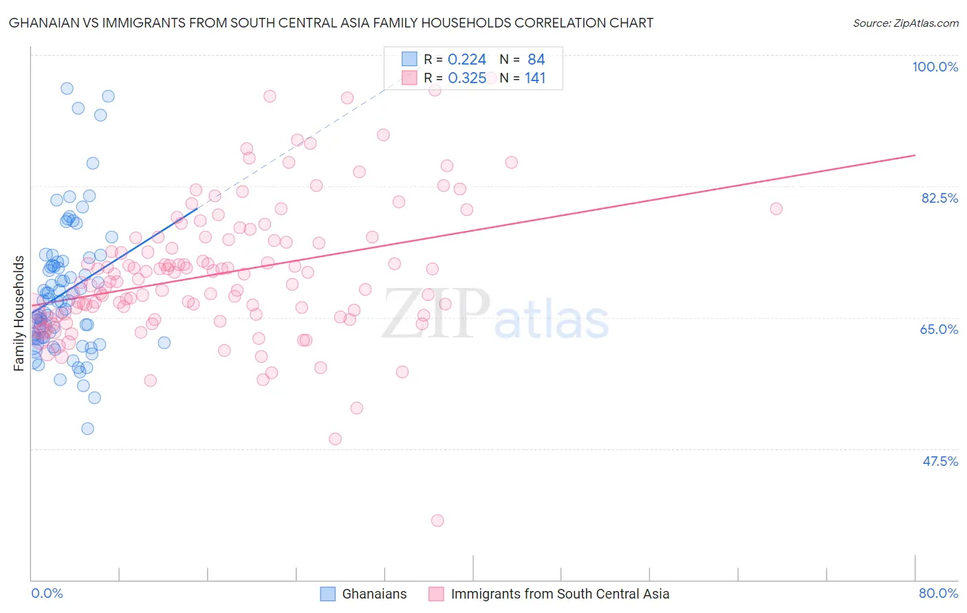 Ghanaian vs Immigrants from South Central Asia Family Households