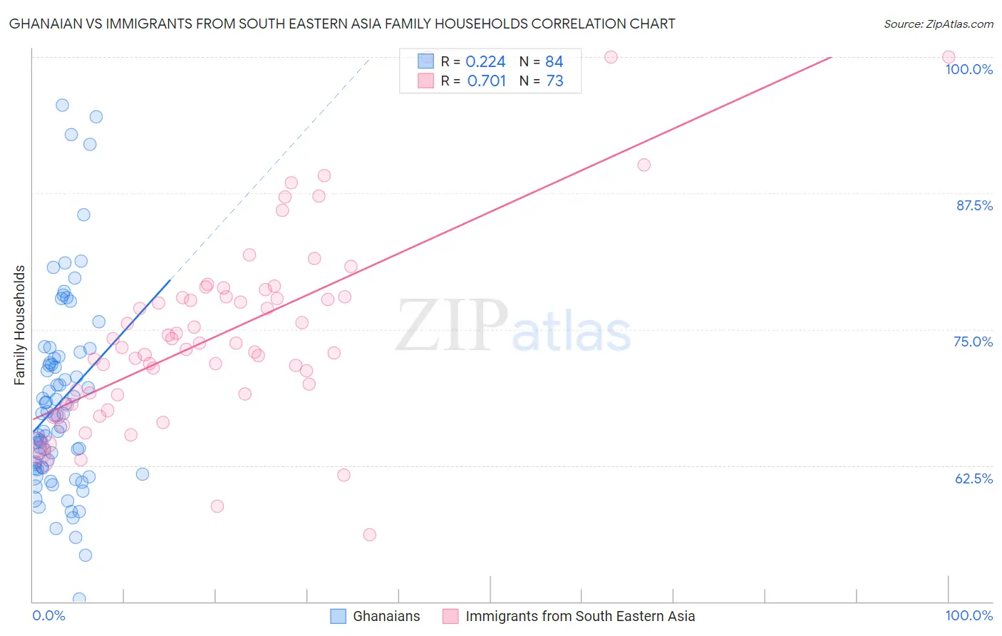 Ghanaian vs Immigrants from South Eastern Asia Family Households