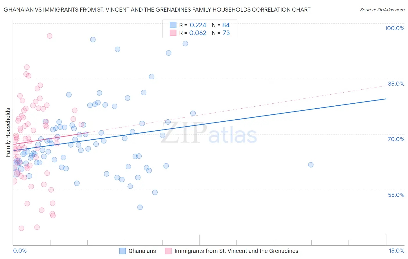 Ghanaian vs Immigrants from St. Vincent and the Grenadines Family Households