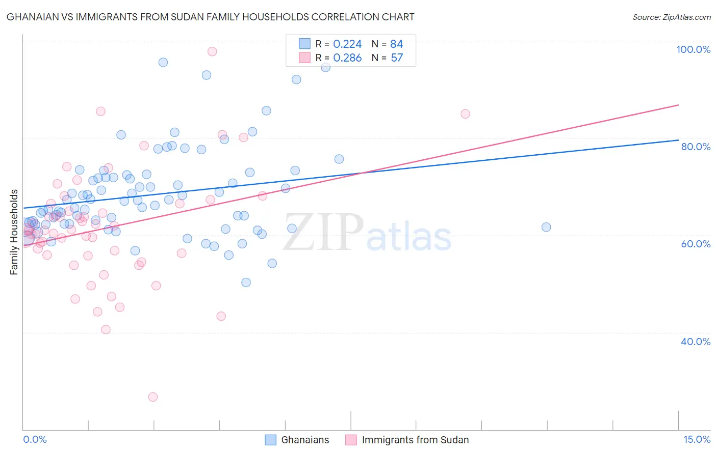 Ghanaian vs Immigrants from Sudan Family Households