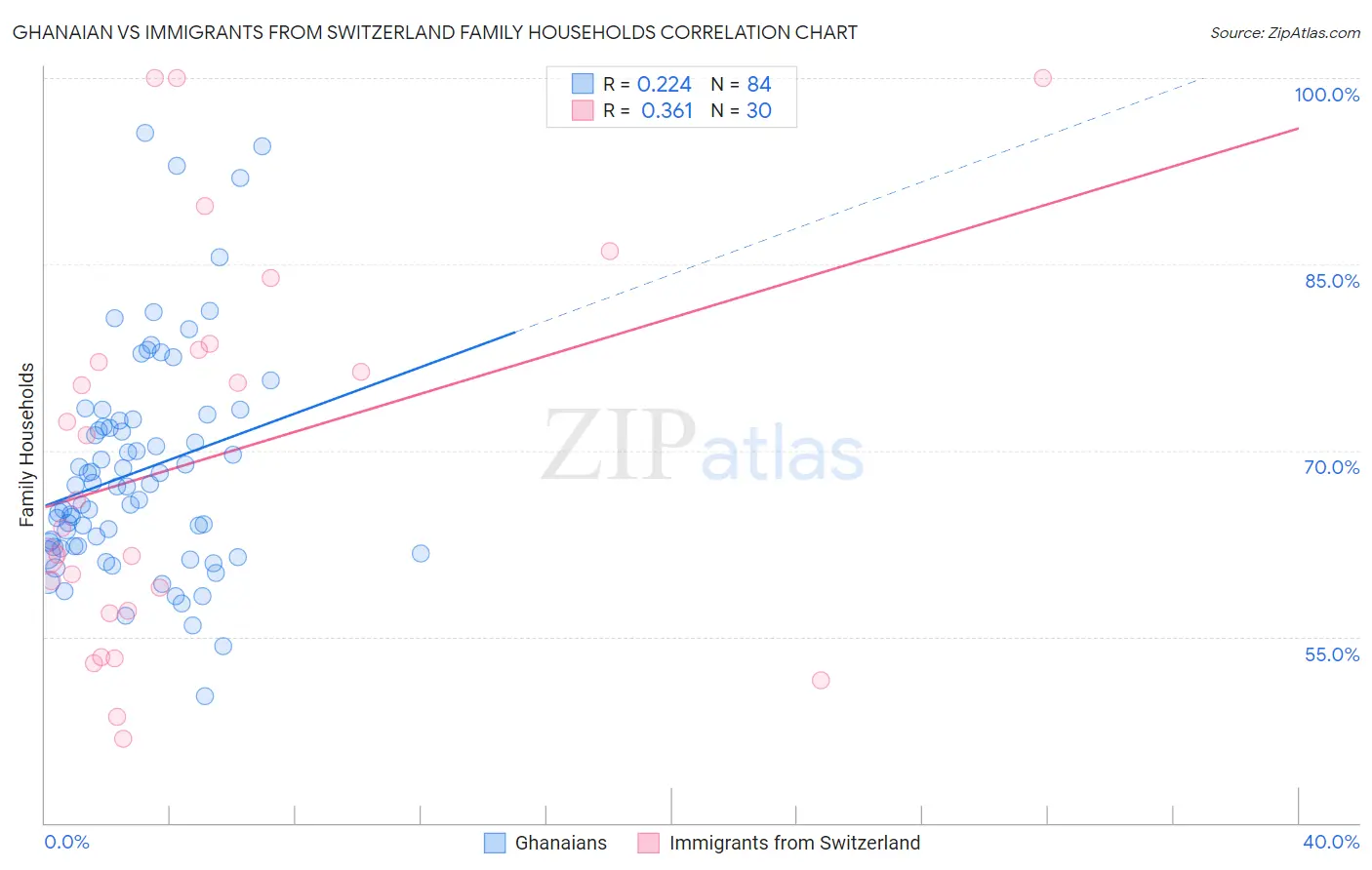 Ghanaian vs Immigrants from Switzerland Family Households