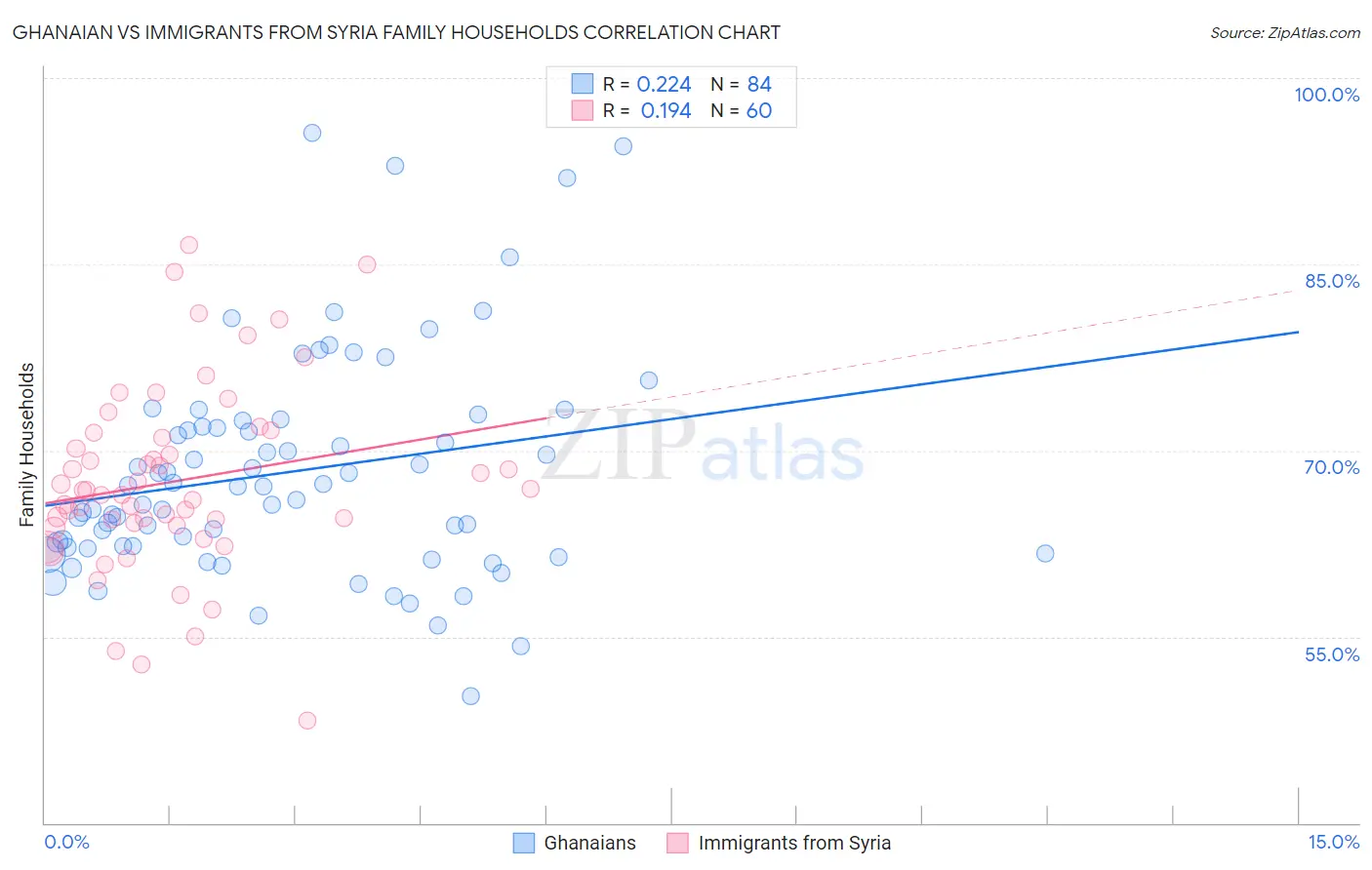 Ghanaian vs Immigrants from Syria Family Households