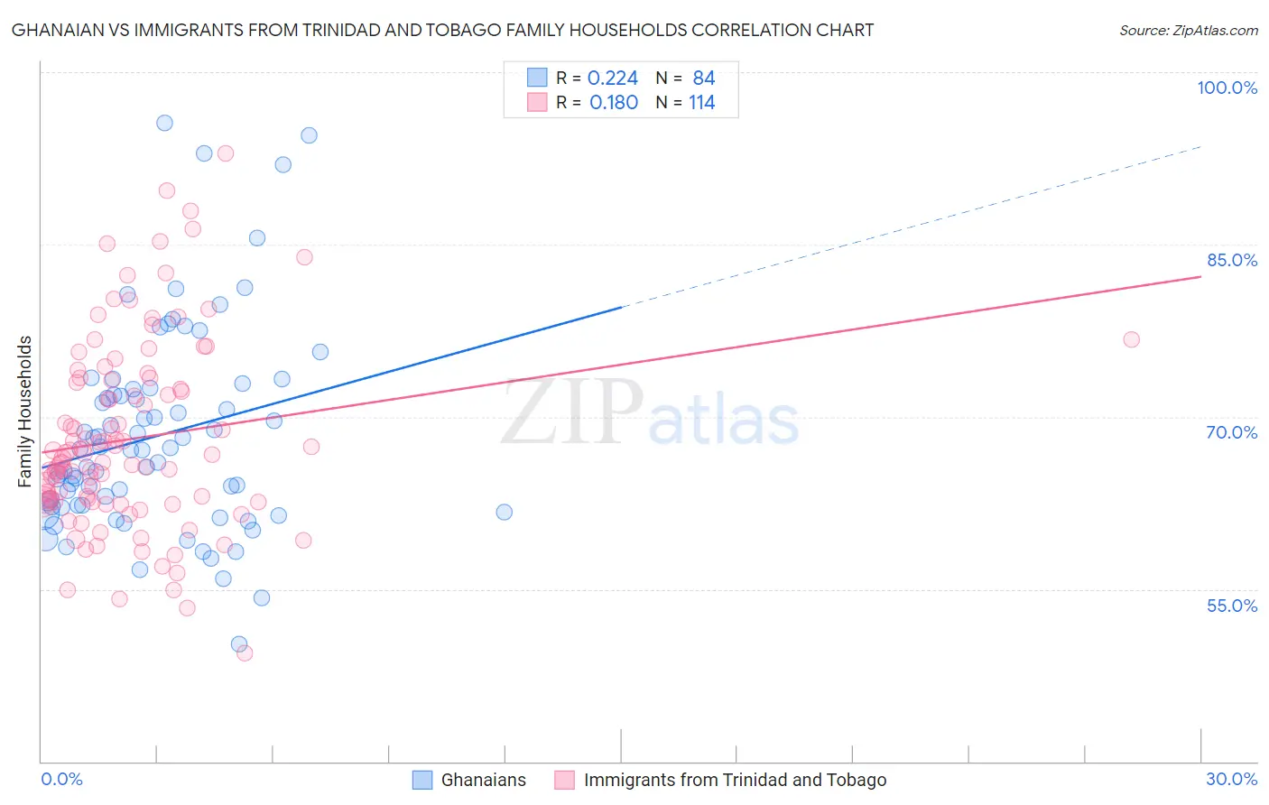 Ghanaian vs Immigrants from Trinidad and Tobago Family Households