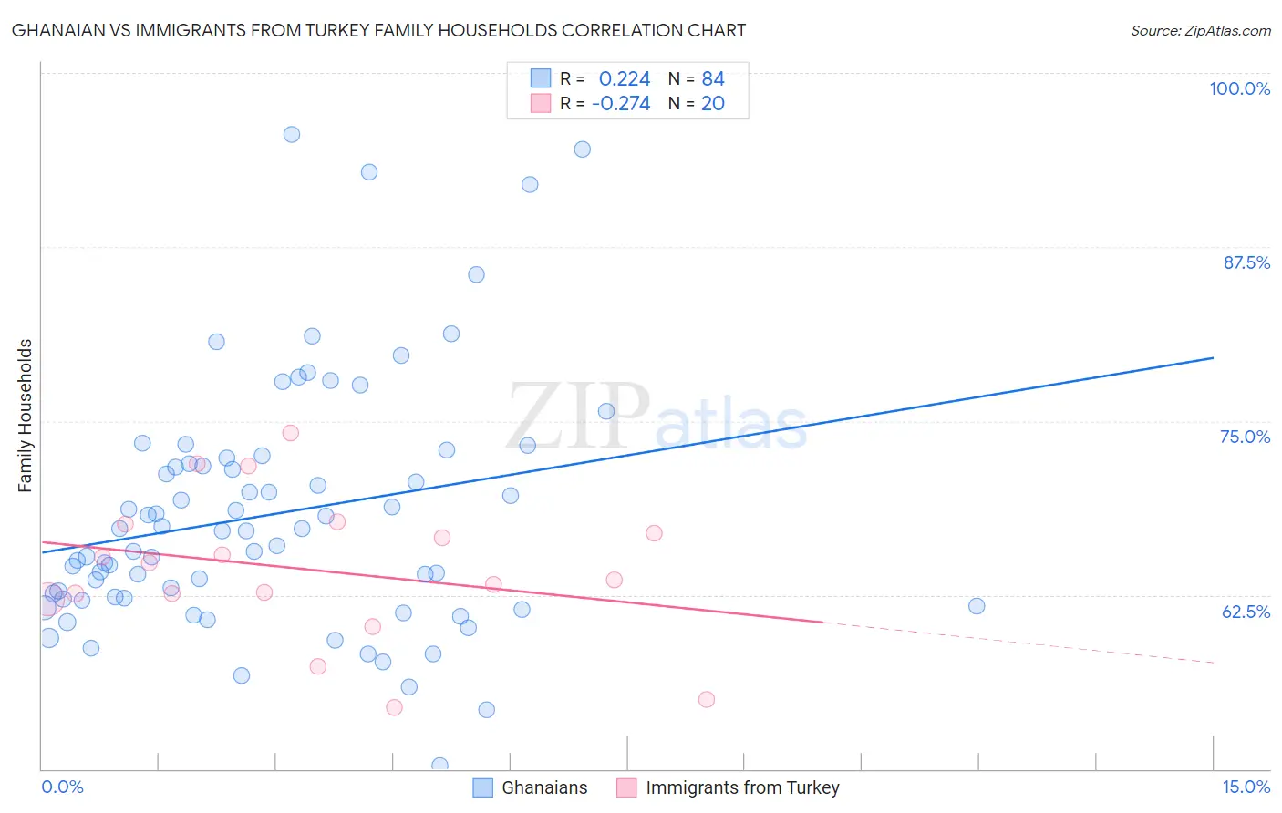 Ghanaian vs Immigrants from Turkey Family Households