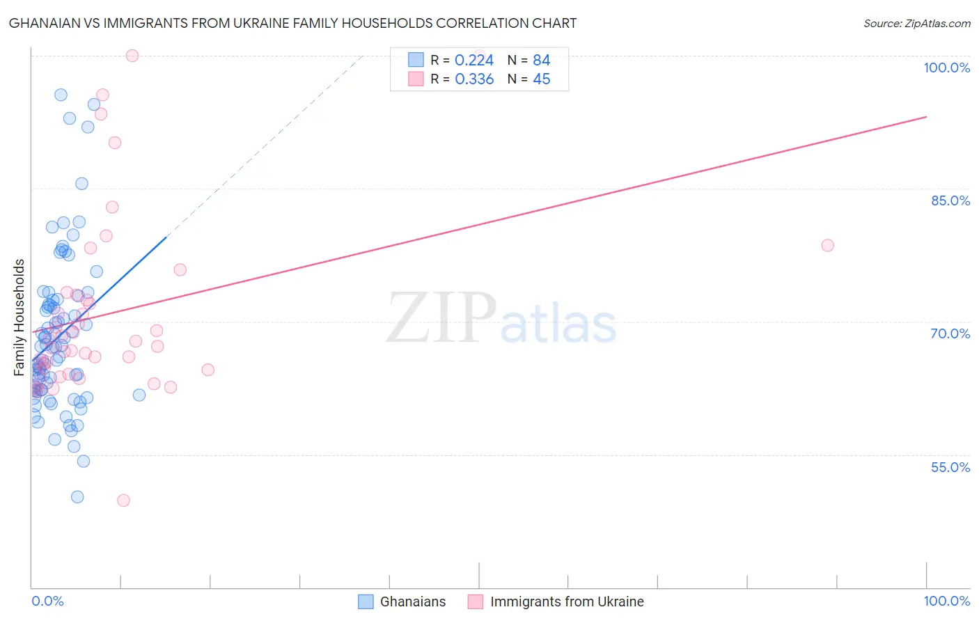 Ghanaian vs Immigrants from Ukraine Family Households