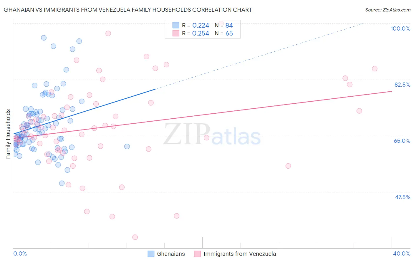 Ghanaian vs Immigrants from Venezuela Family Households