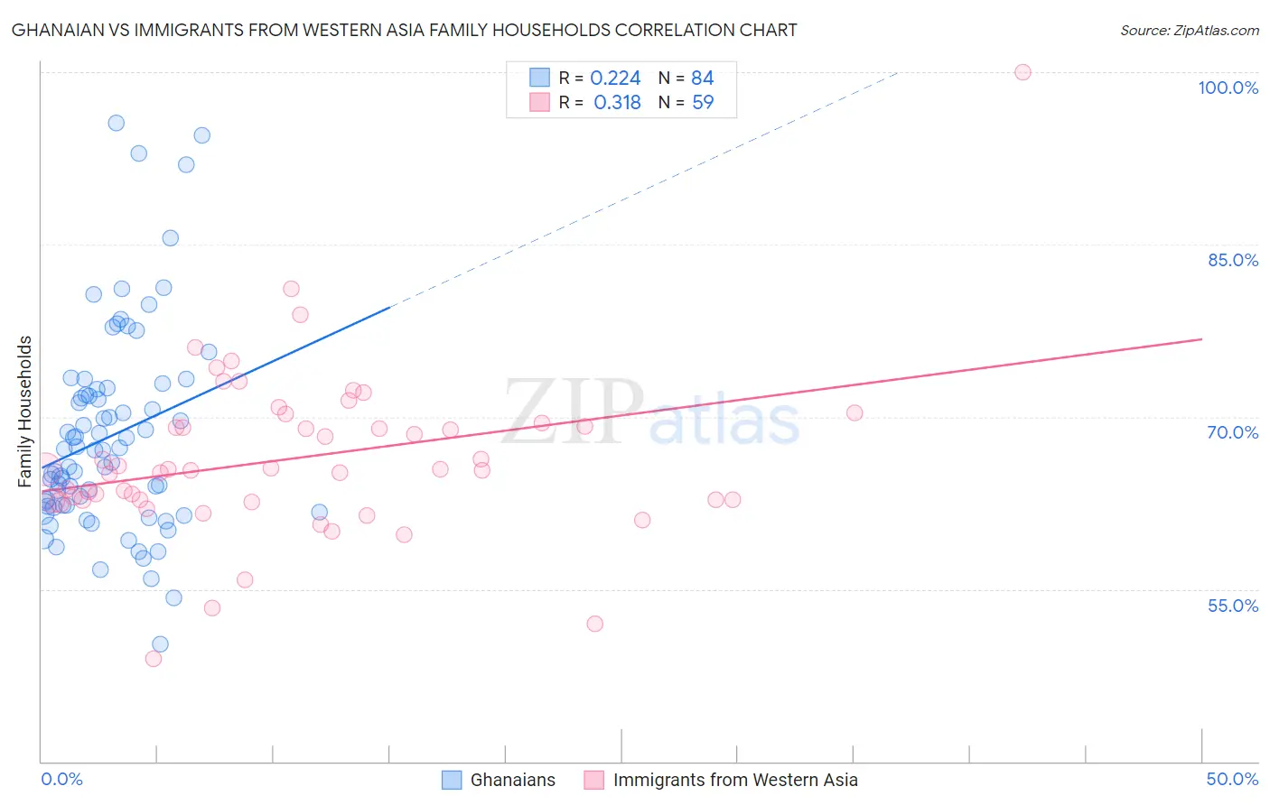 Ghanaian vs Immigrants from Western Asia Family Households