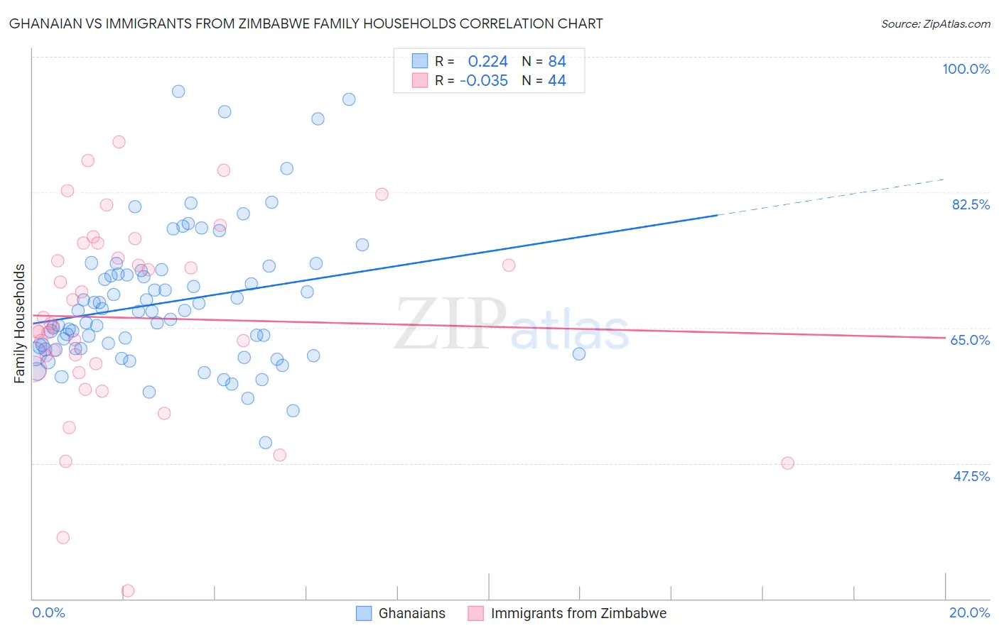 Ghanaian vs Immigrants from Zimbabwe Family Households