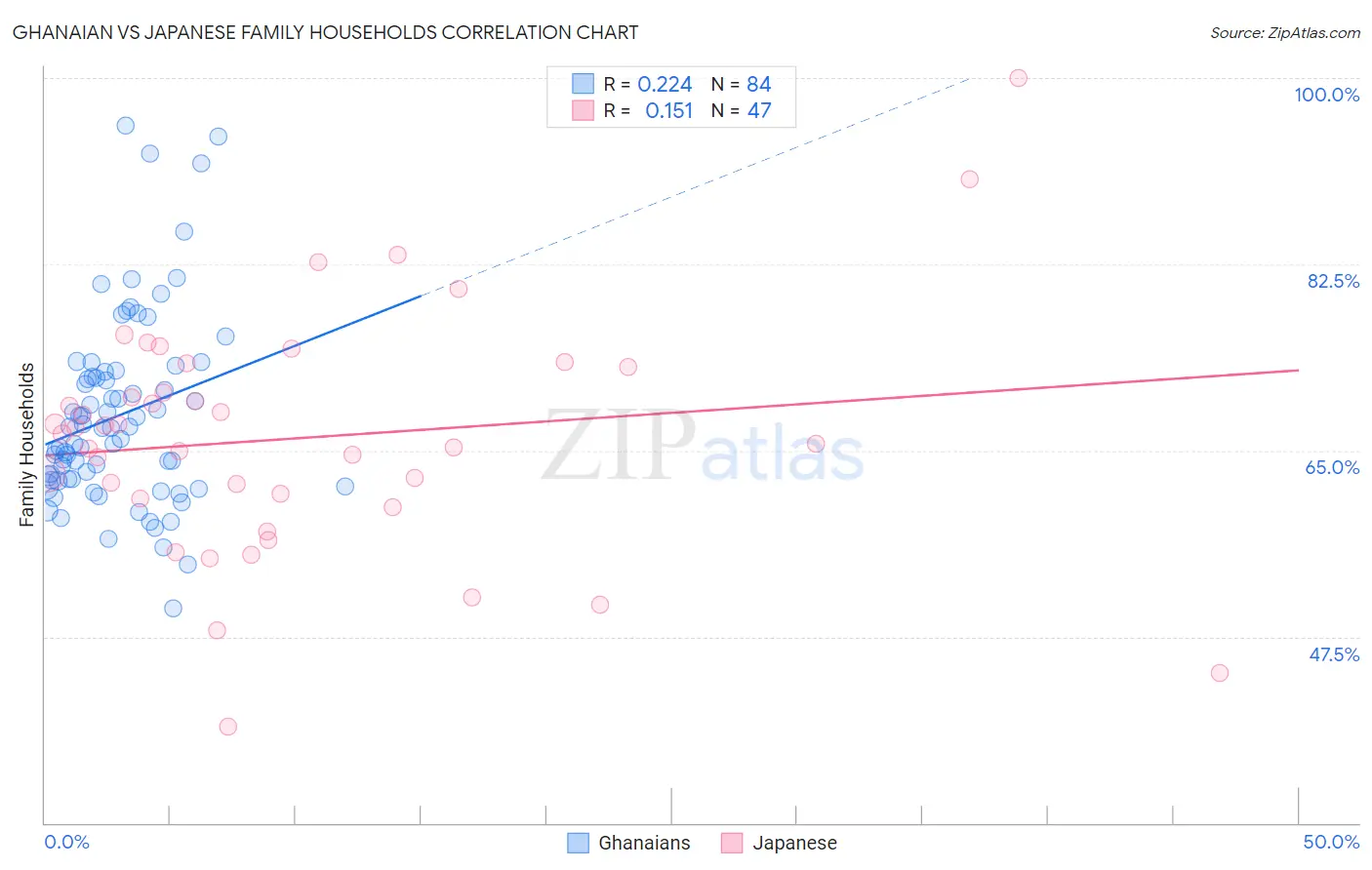 Ghanaian vs Japanese Family Households