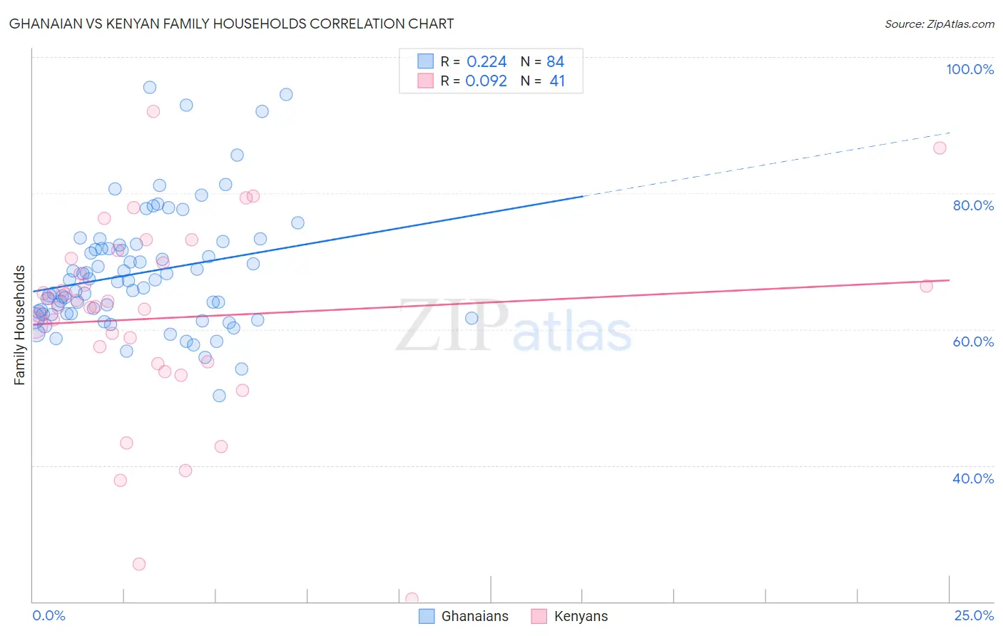 Ghanaian vs Kenyan Family Households